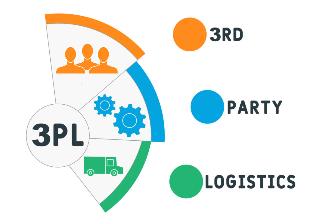 3PL - Third Party Logistics Diagram