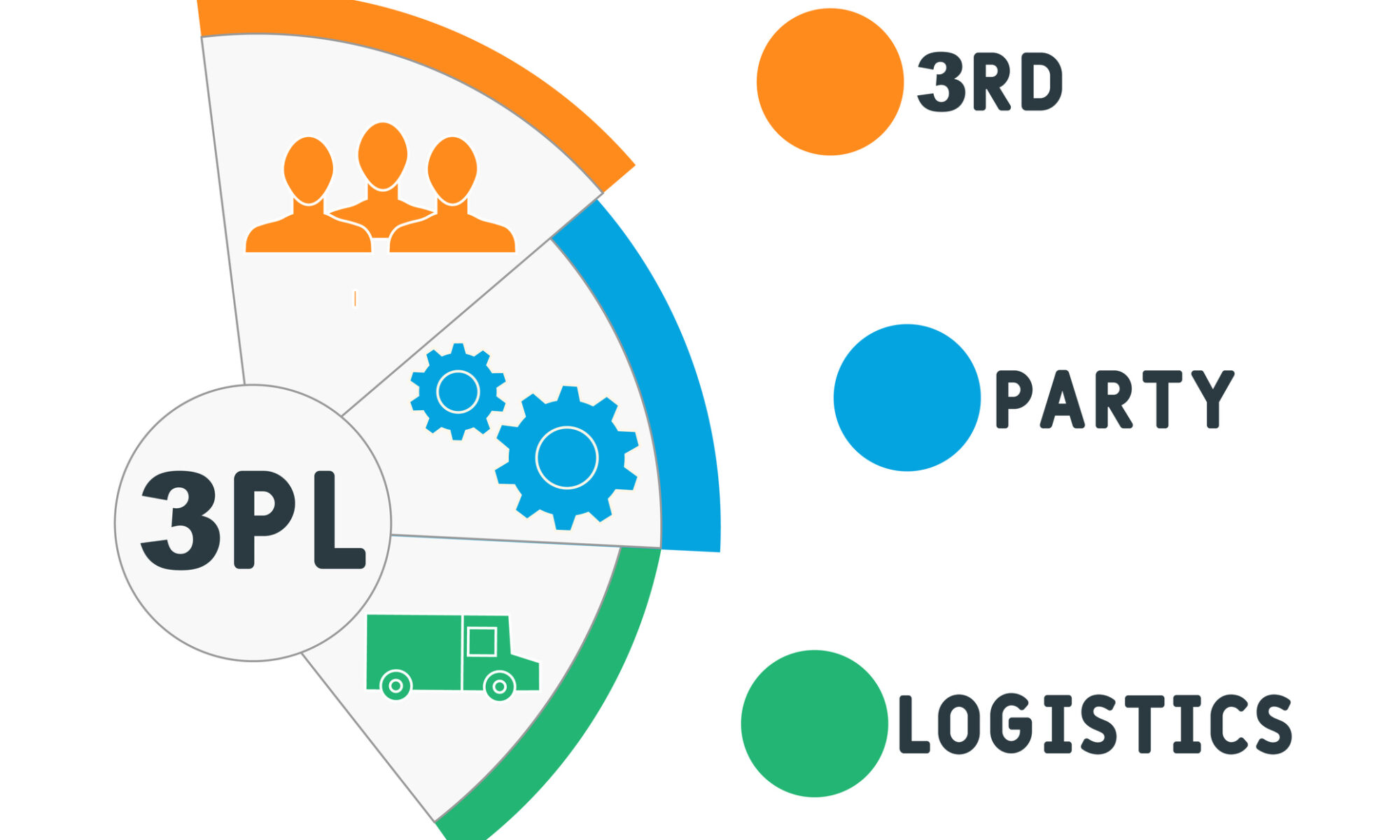 3PL - Third Party Logistics Diagram